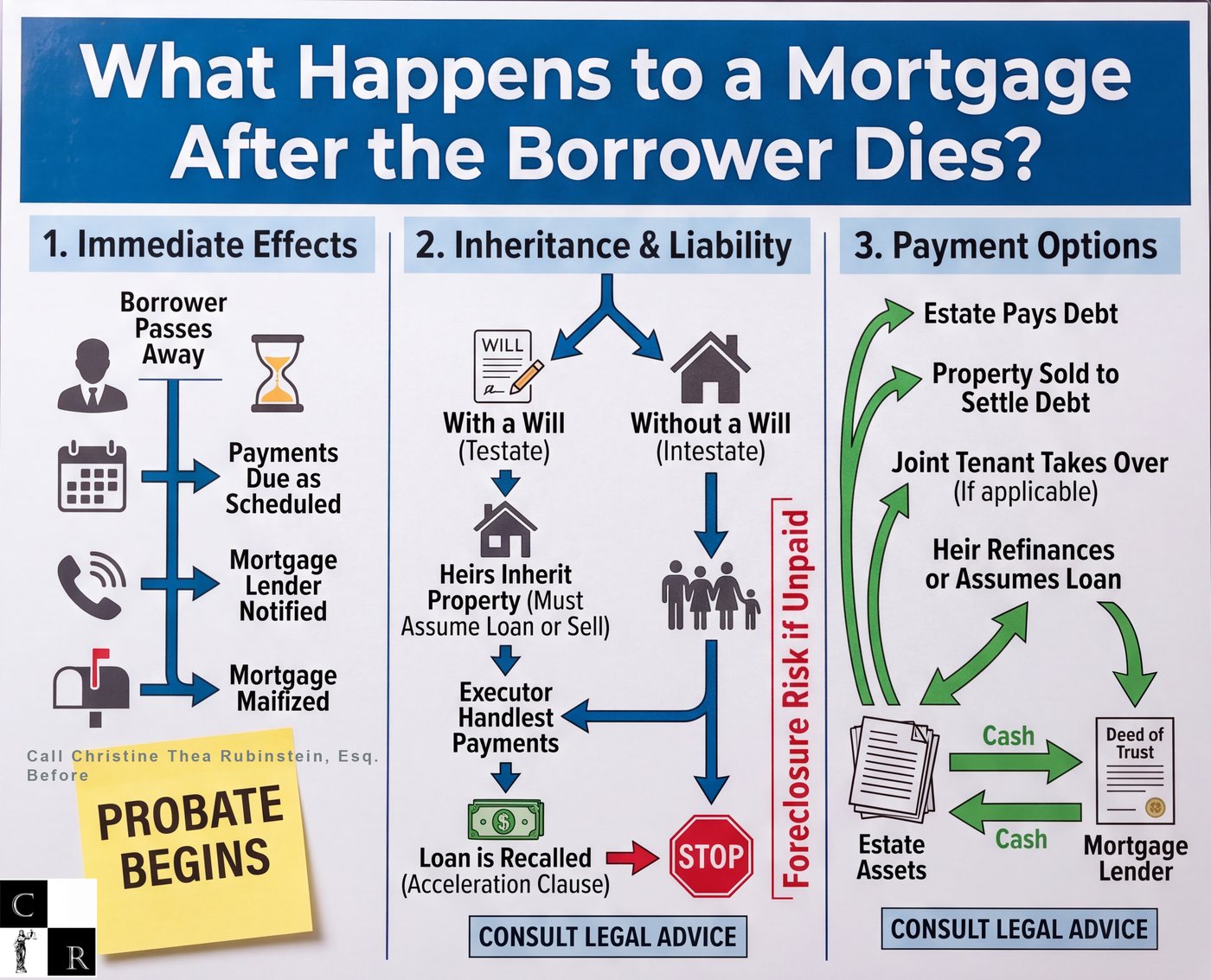 A three-column chart: immediate effects of the borrower's death, inheritance and liability, and the ways the loan is paid